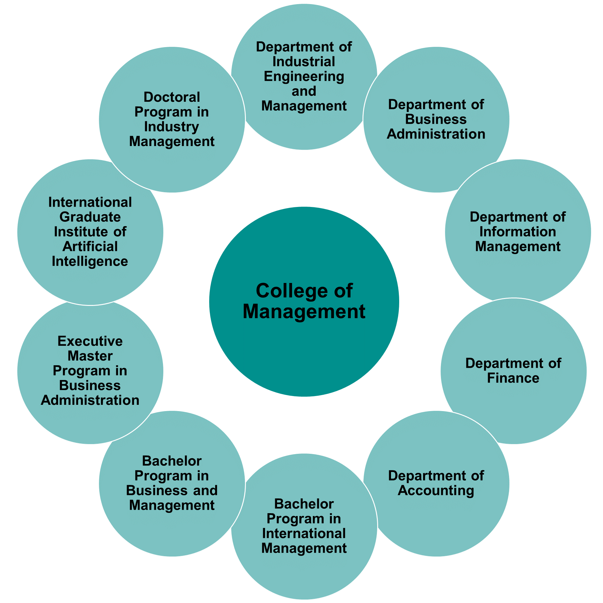Accredited Department