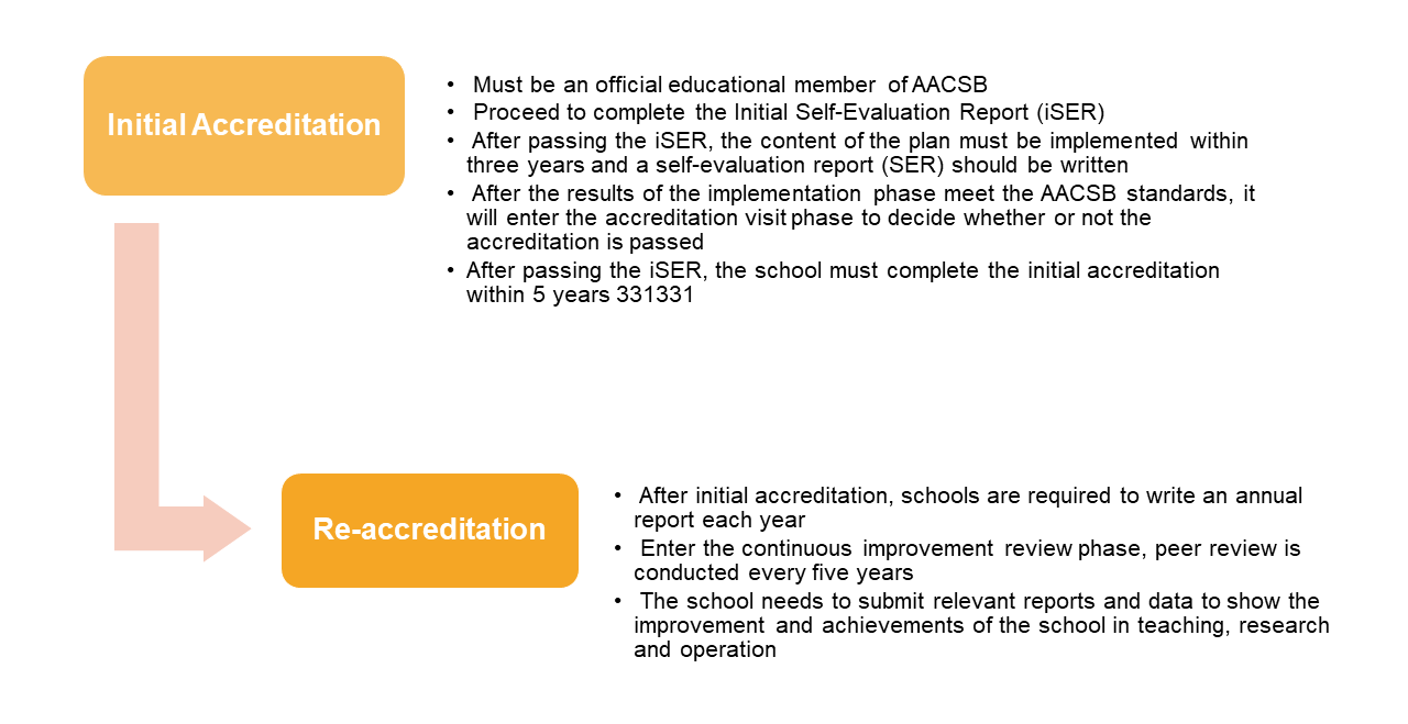 AACSB Accredited