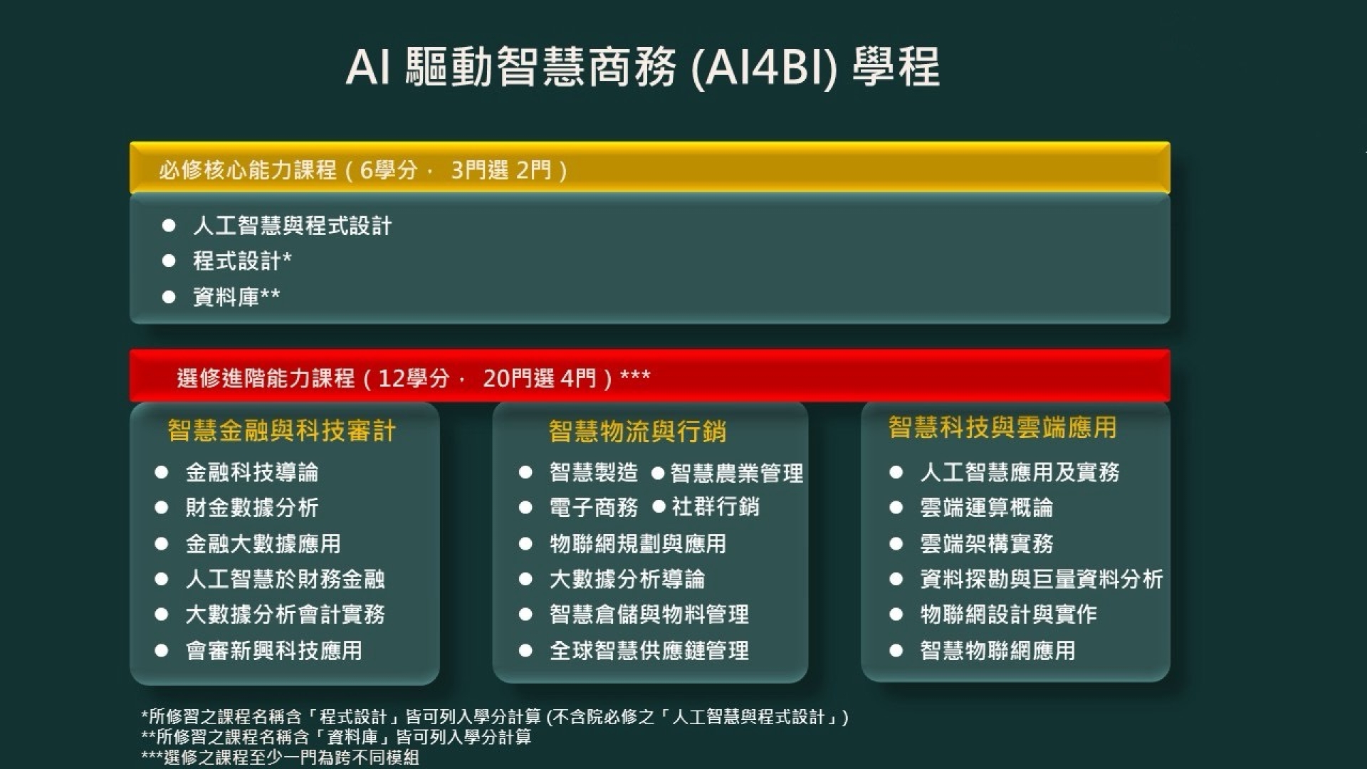 AI驅動智慧商務學程
